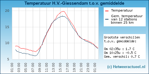 Temperatuur vergelijking 