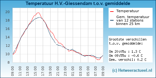 Temperatuur vergelijking 
