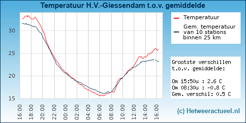 Temperatuur vergelijking 