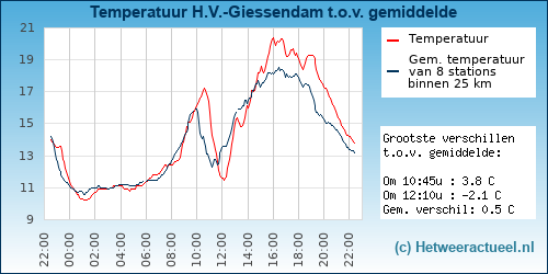 Temperatuur vergelijking 