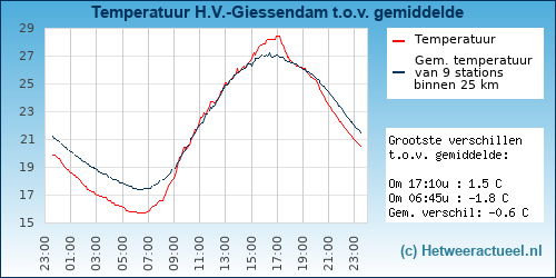 Temperatuur vergelijking 