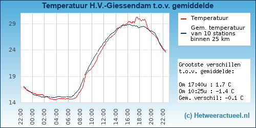 Temperatuur vergelijking 