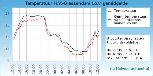 Temperatuur vergelijking 