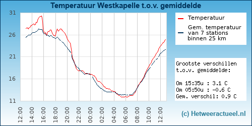 Temperatuur vergelijking 