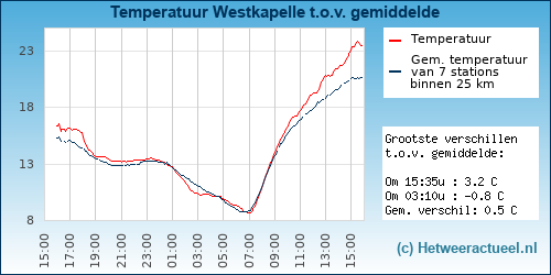 Temperatuur vergelijking 