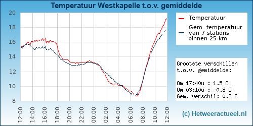 Temperatuur vergelijking 