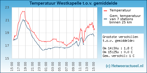 Temperatuur vergelijking 