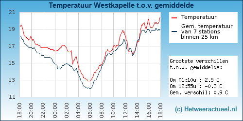 Temperatuur vergelijking 