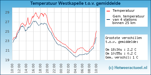 Temperatuur vergelijking 