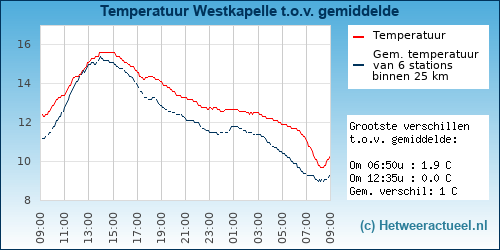 Temperatuur vergelijking 