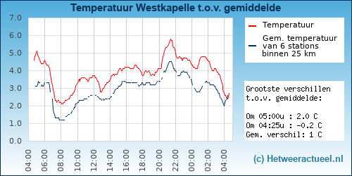 Temperatuur vergelijking 