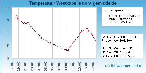 Temperatuur vergelijking 