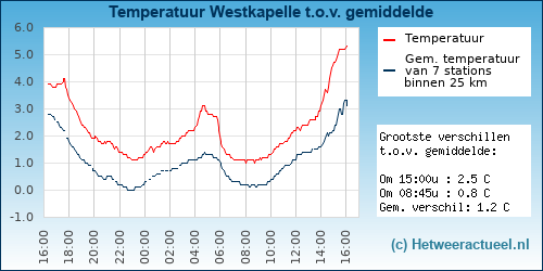 Temperatuur vergelijking 