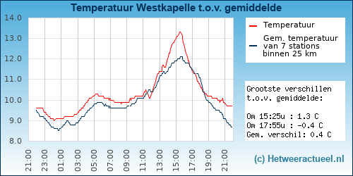 Temperatuur vergelijking 