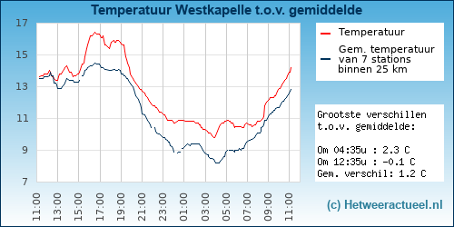 Temperatuur vergelijking 
