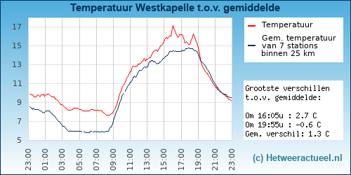 Temperatuur vergelijking 