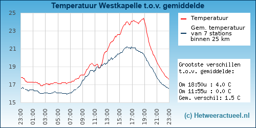 Temperatuur vergelijking 