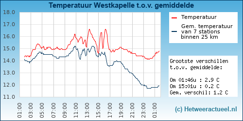 Temperatuur vergelijking 