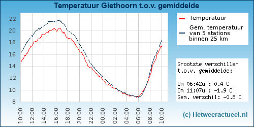Temperatuur vergelijking 