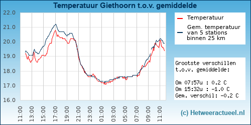 Temperatuur vergelijking 