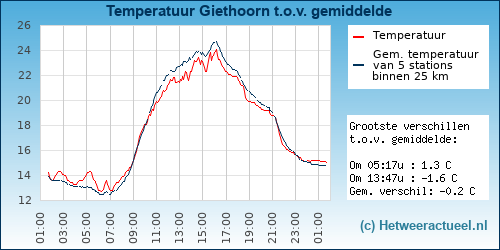 Temperatuur vergelijking 