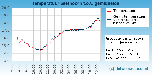 Temperatuur vergelijking 