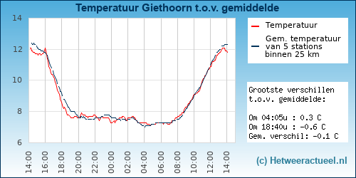 Temperatuur vergelijking 