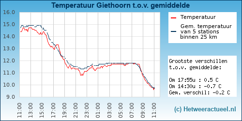 Temperatuur vergelijking 