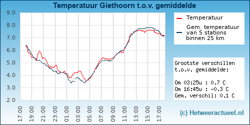 Temperatuur vergelijking 