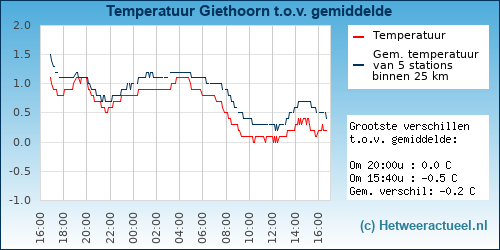 Temperatuur vergelijking 