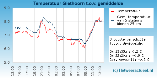 Temperatuur vergelijking 