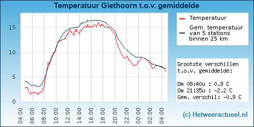 Temperatuur vergelijking 