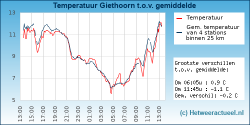 Temperatuur vergelijking 