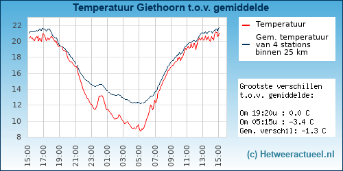 Temperatuur vergelijking 