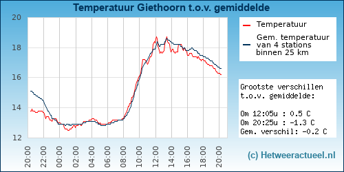 Temperatuur vergelijking 