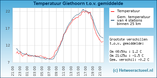 Temperatuur vergelijking 