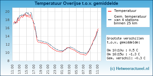 Temperatuur vergelijking 