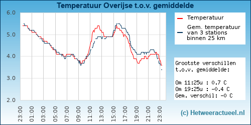 Temperatuur vergelijking 