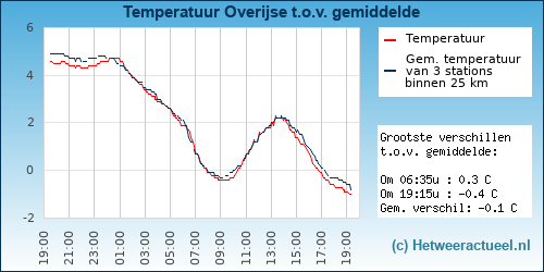 Temperatuur vergelijking 