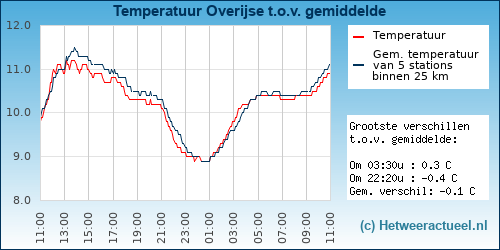 Temperatuur vergelijking 