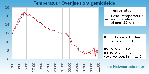 Temperatuur vergelijking 