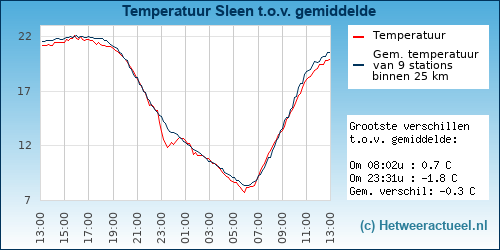 Temperatuur vergelijking 
