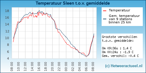 Temperatuur vergelijking 