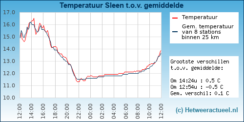 Temperatuur vergelijking 