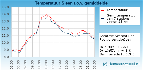 Temperatuur vergelijking 
