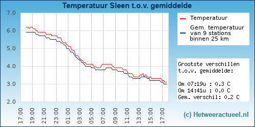 Temperatuur vergelijking 
