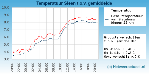 Temperatuur vergelijking 