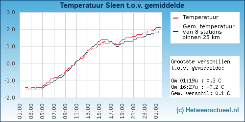 Temperatuur vergelijking 