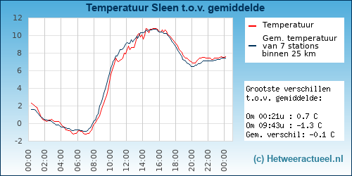 Temperatuur vergelijking 