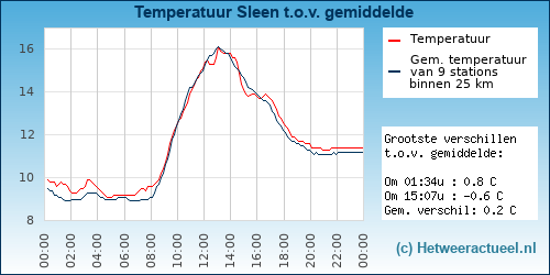 Temperatuur vergelijking 